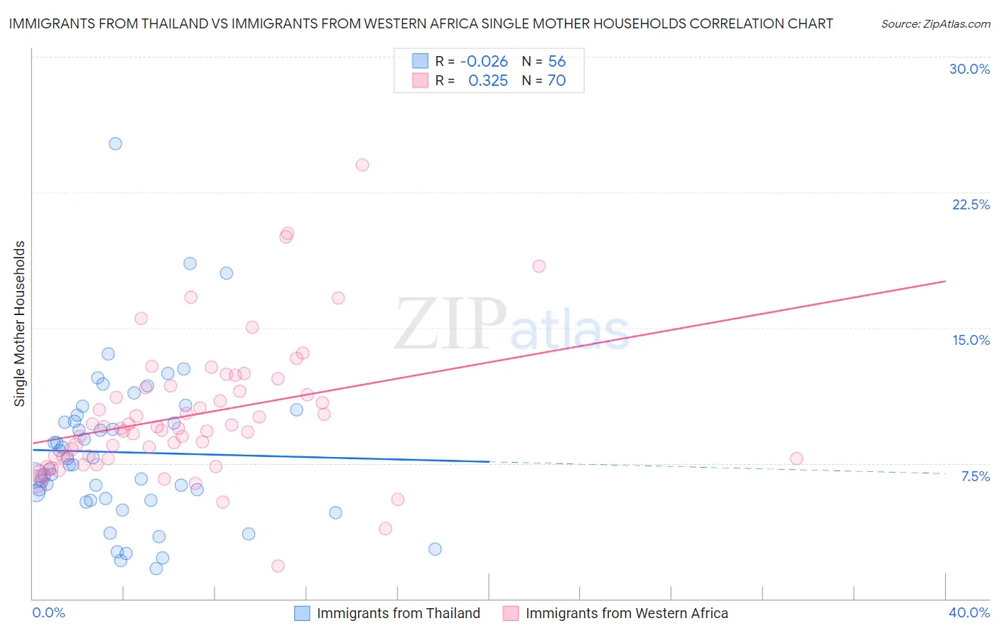 Immigrants from Thailand vs Immigrants from Western Africa Single Mother Households