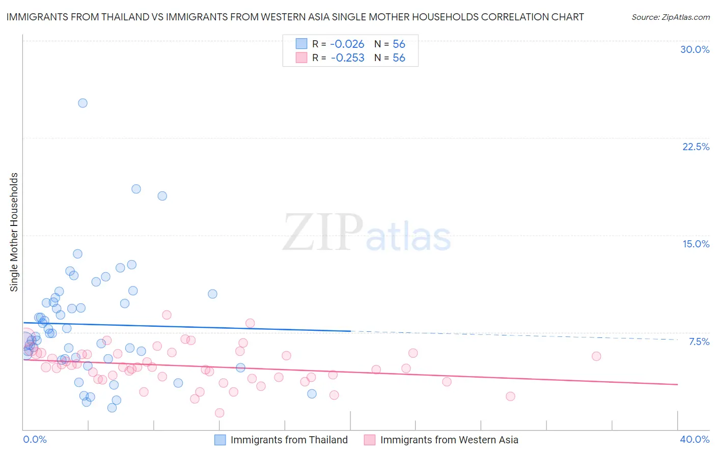 Immigrants from Thailand vs Immigrants from Western Asia Single Mother Households