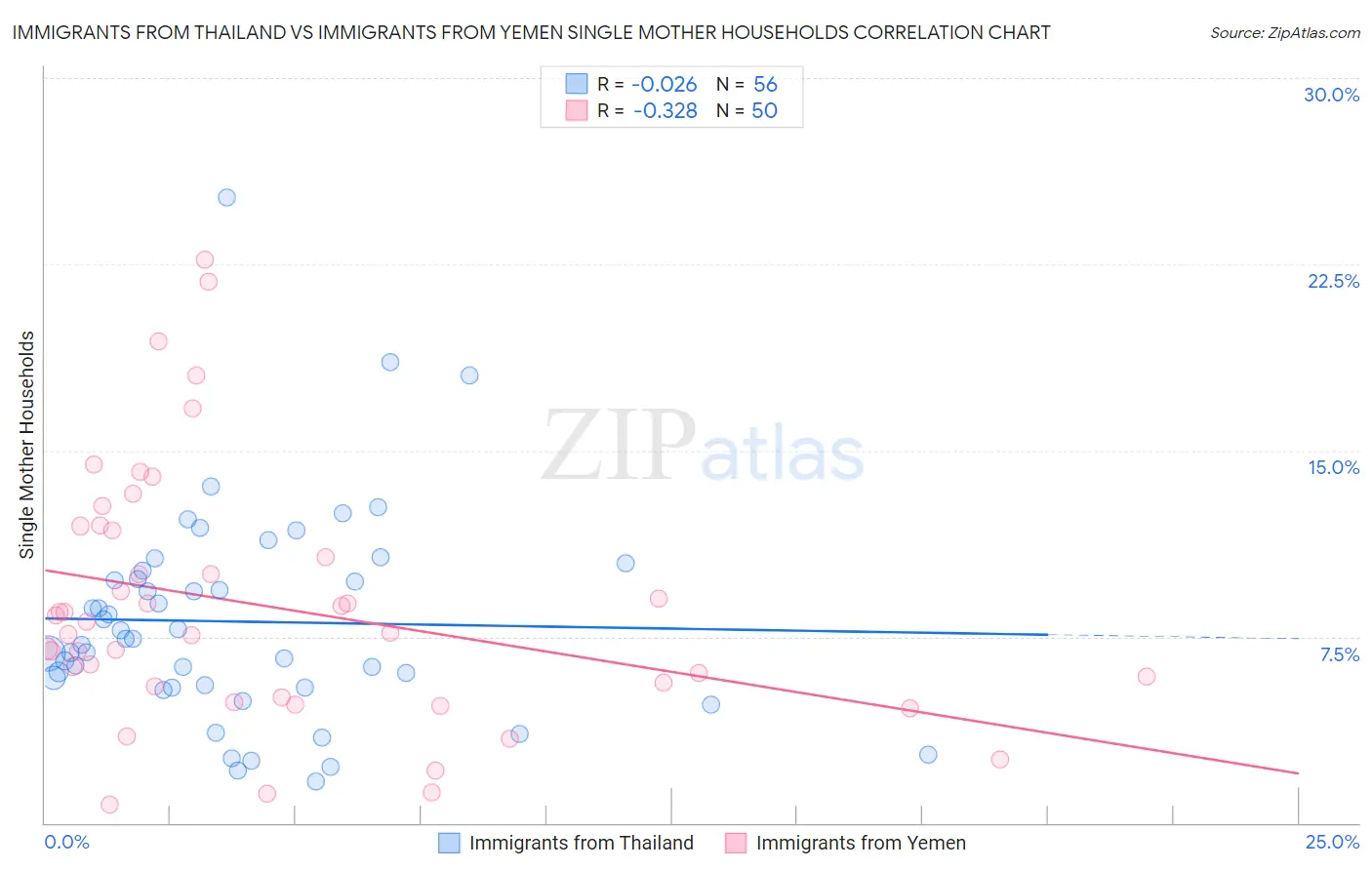 Immigrants from Thailand vs Immigrants from Yemen Single Mother Households