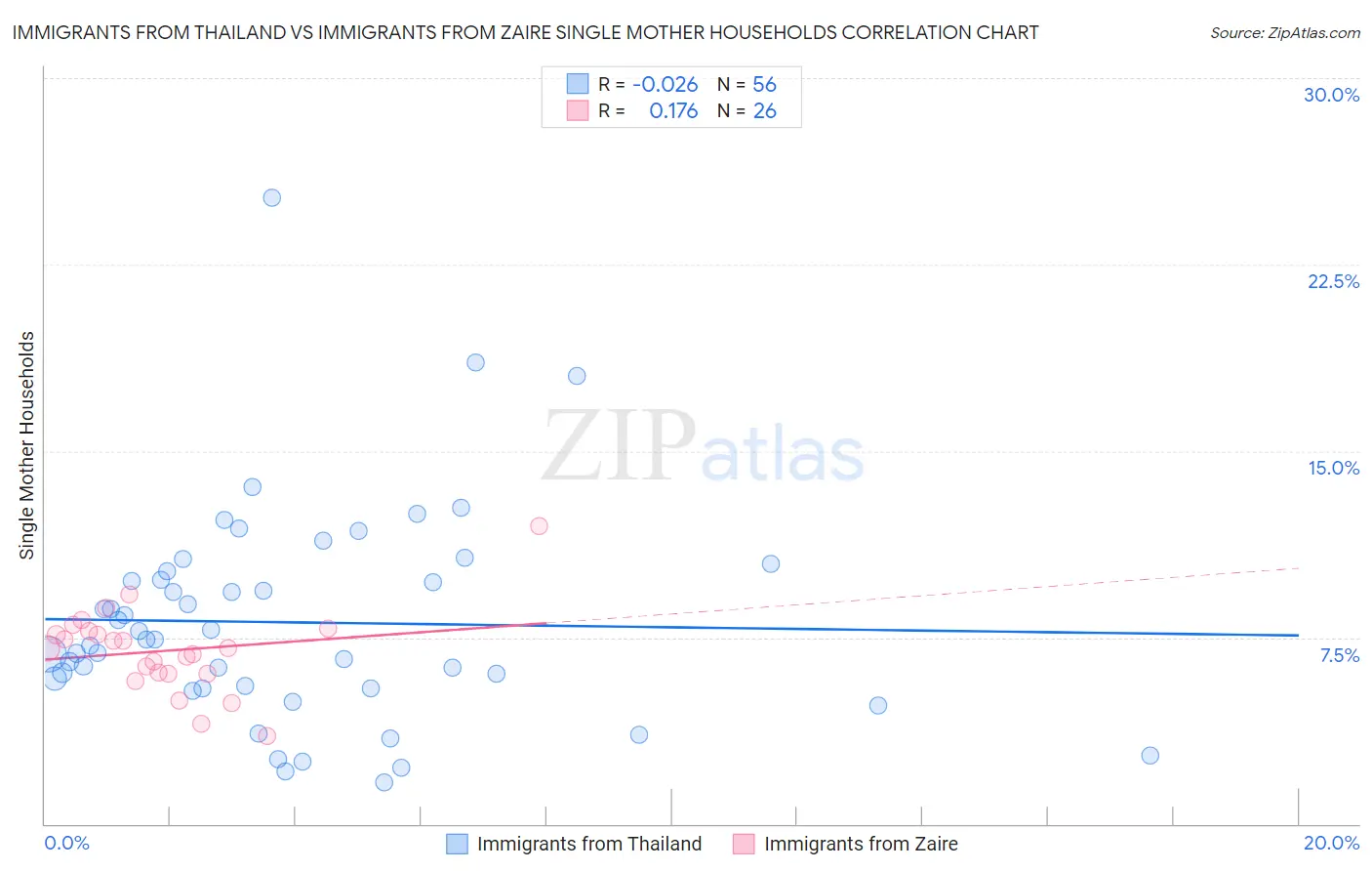 Immigrants from Thailand vs Immigrants from Zaire Single Mother Households