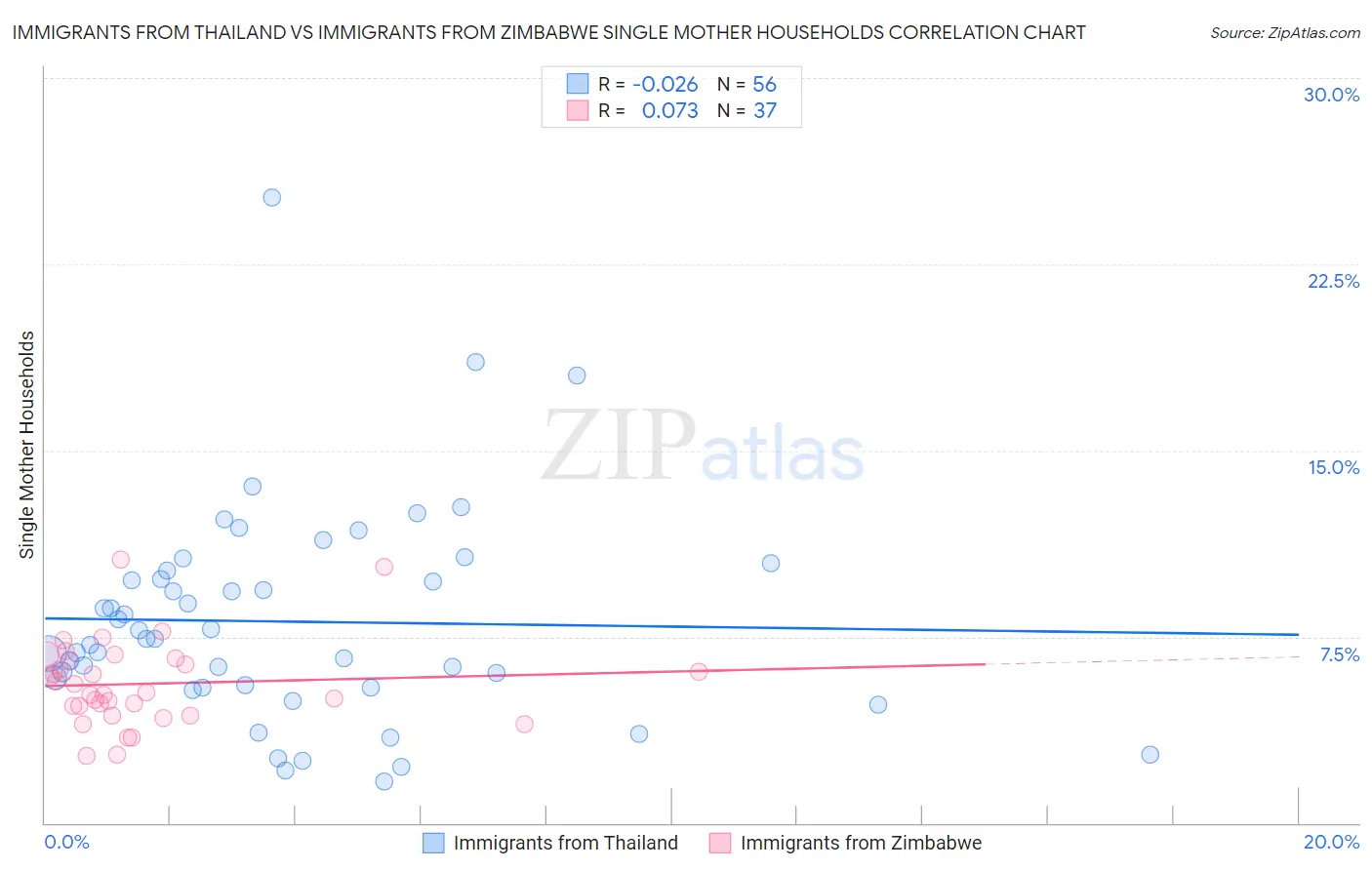 Immigrants from Thailand vs Immigrants from Zimbabwe Single Mother Households