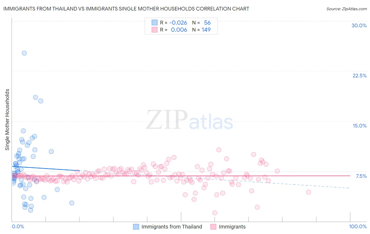 Immigrants from Thailand vs Immigrants Single Mother Households