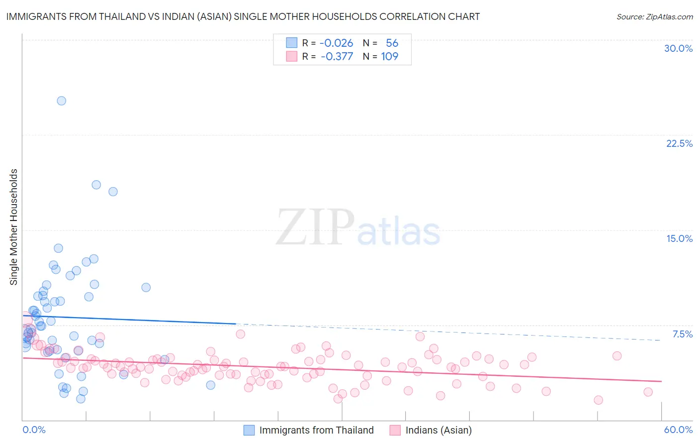 Immigrants from Thailand vs Indian (Asian) Single Mother Households