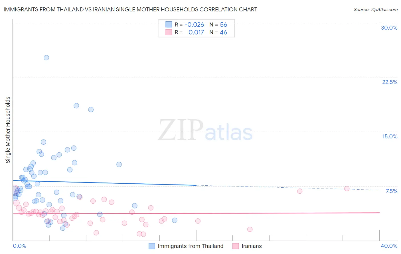 Immigrants from Thailand vs Iranian Single Mother Households