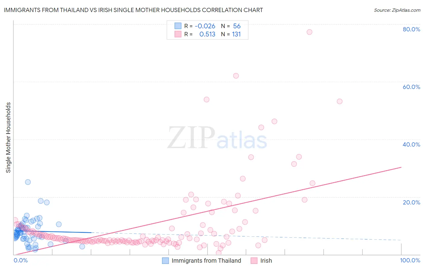 Immigrants from Thailand vs Irish Single Mother Households