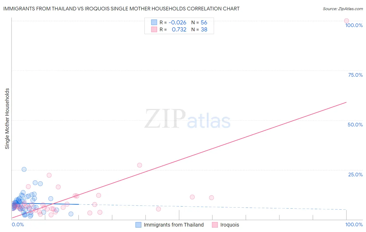 Immigrants from Thailand vs Iroquois Single Mother Households