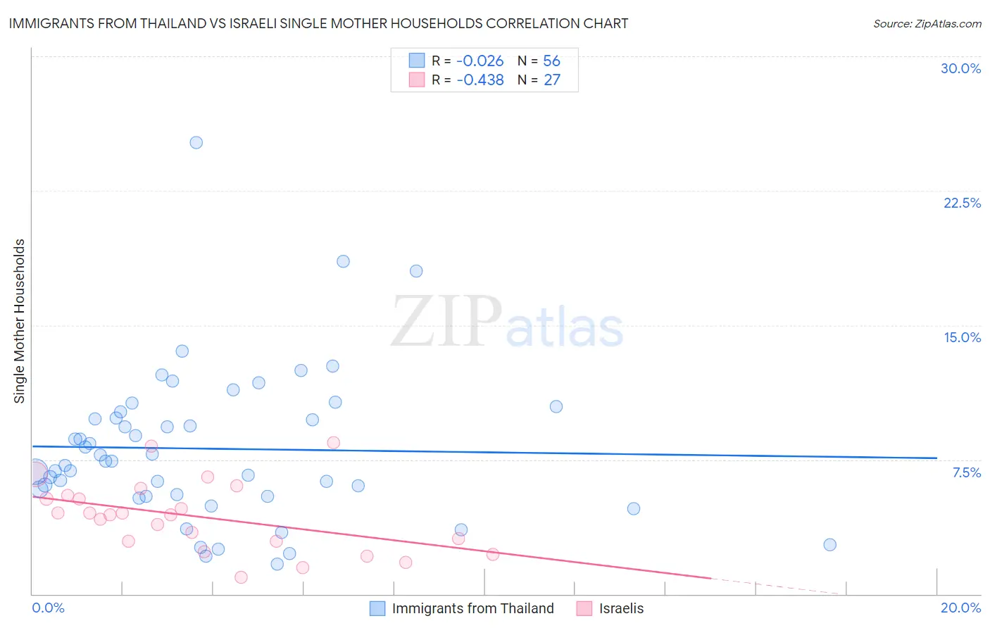 Immigrants from Thailand vs Israeli Single Mother Households