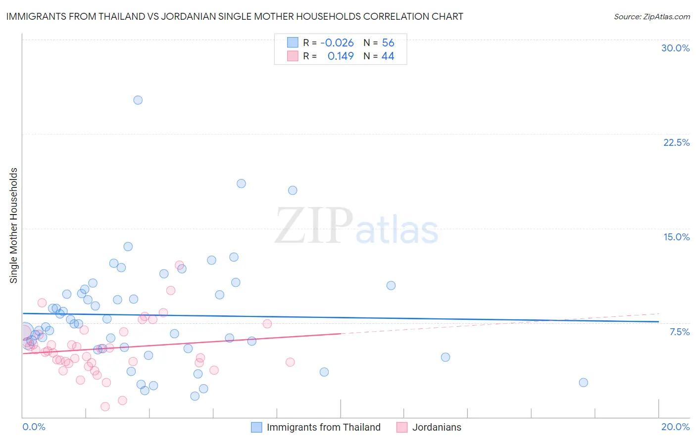 Immigrants from Thailand vs Jordanian Single Mother Households