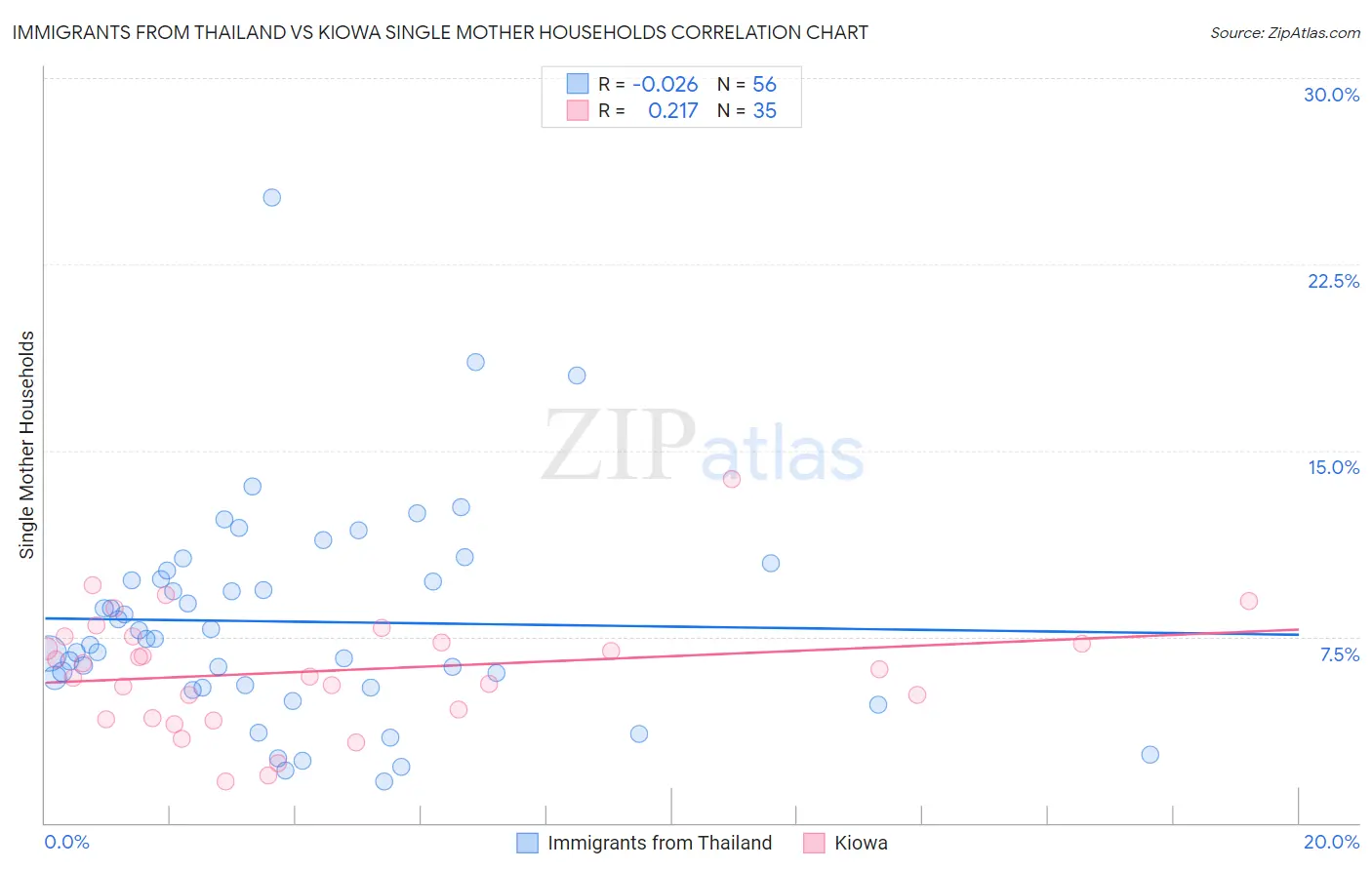 Immigrants from Thailand vs Kiowa Single Mother Households