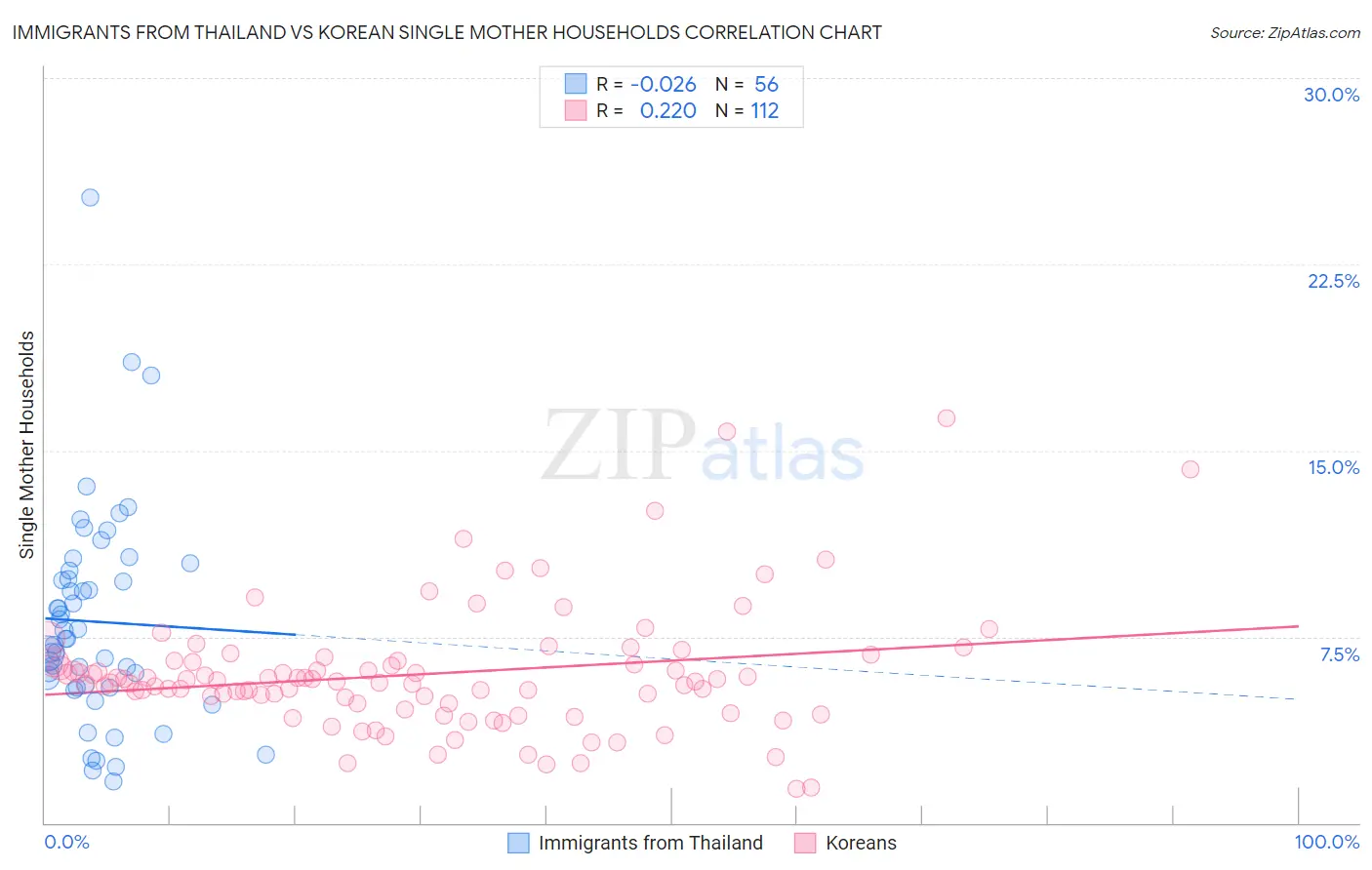 Immigrants from Thailand vs Korean Single Mother Households