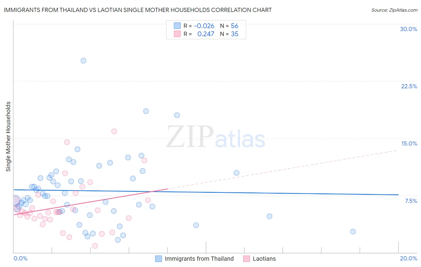 Immigrants from Thailand vs Laotian Single Mother Households