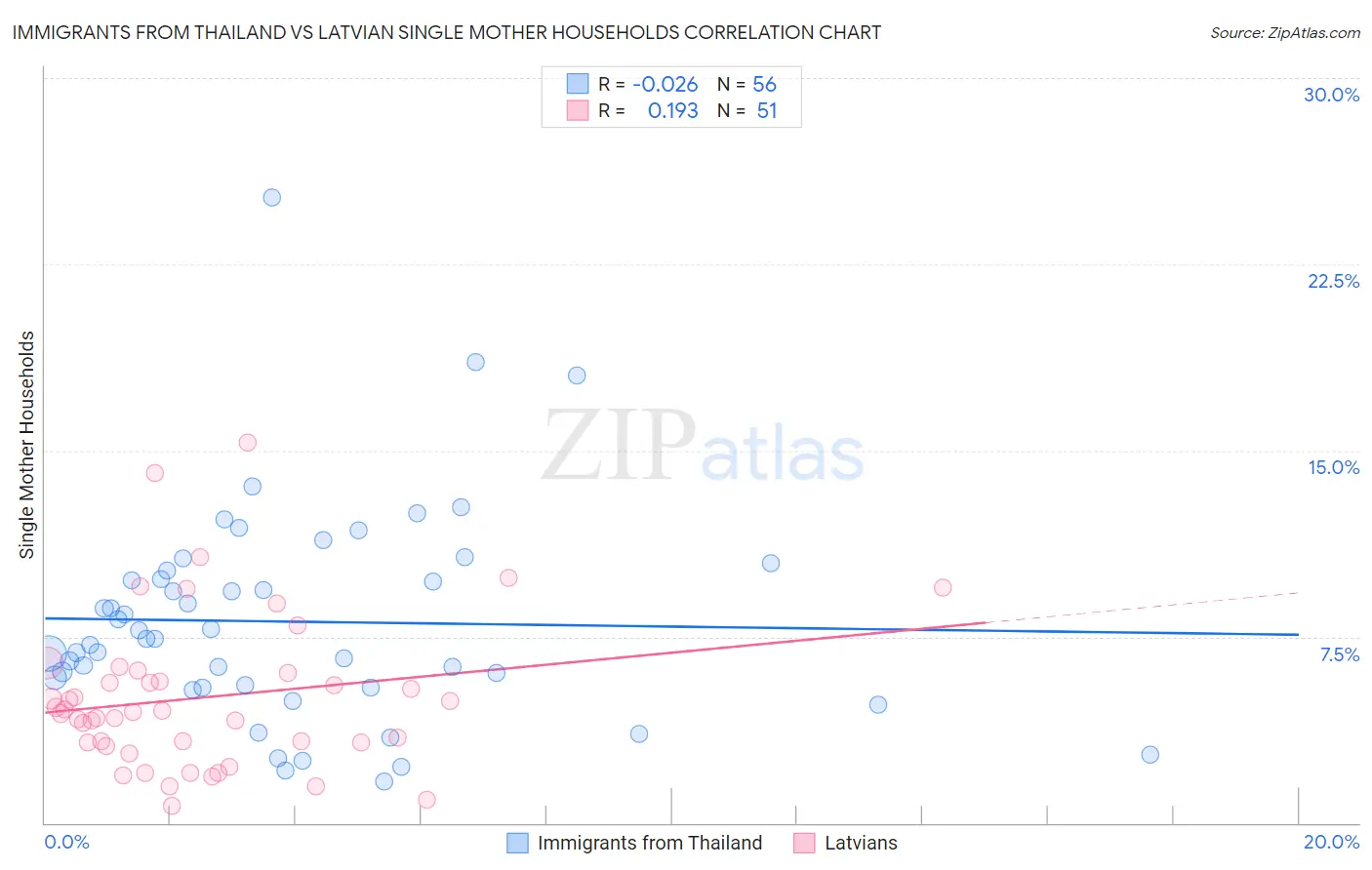 Immigrants from Thailand vs Latvian Single Mother Households