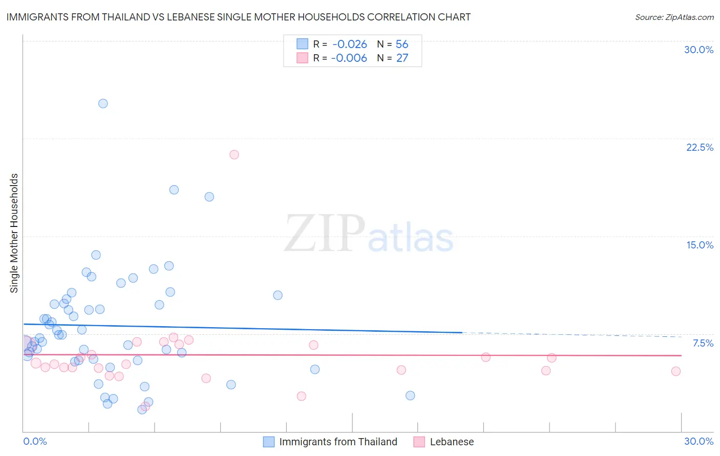 Immigrants from Thailand vs Lebanese Single Mother Households