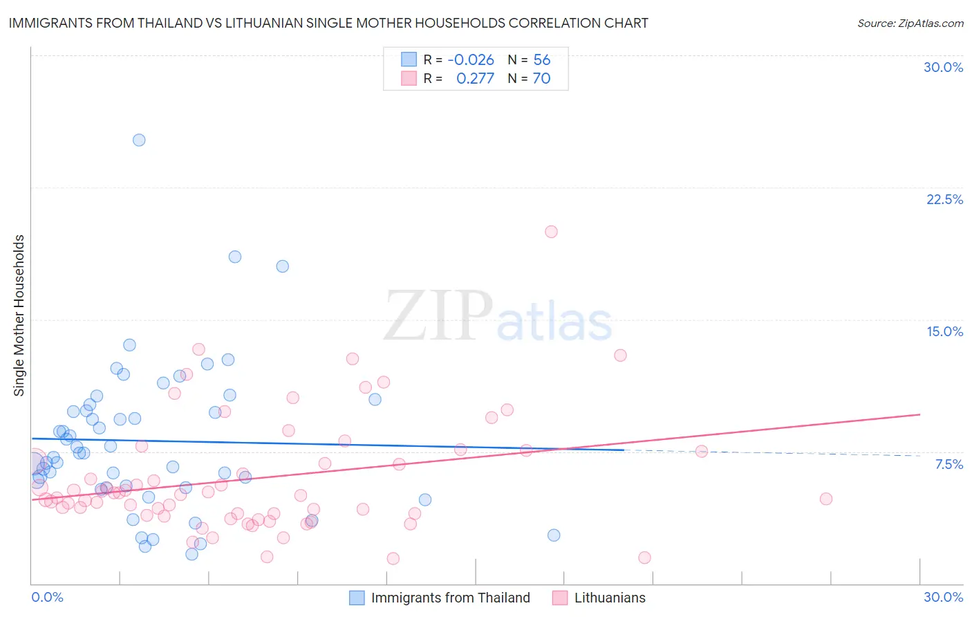 Immigrants from Thailand vs Lithuanian Single Mother Households