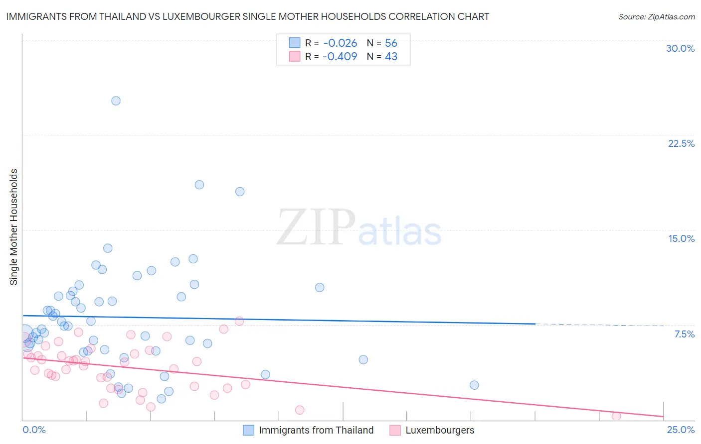 Immigrants from Thailand vs Luxembourger Single Mother Households