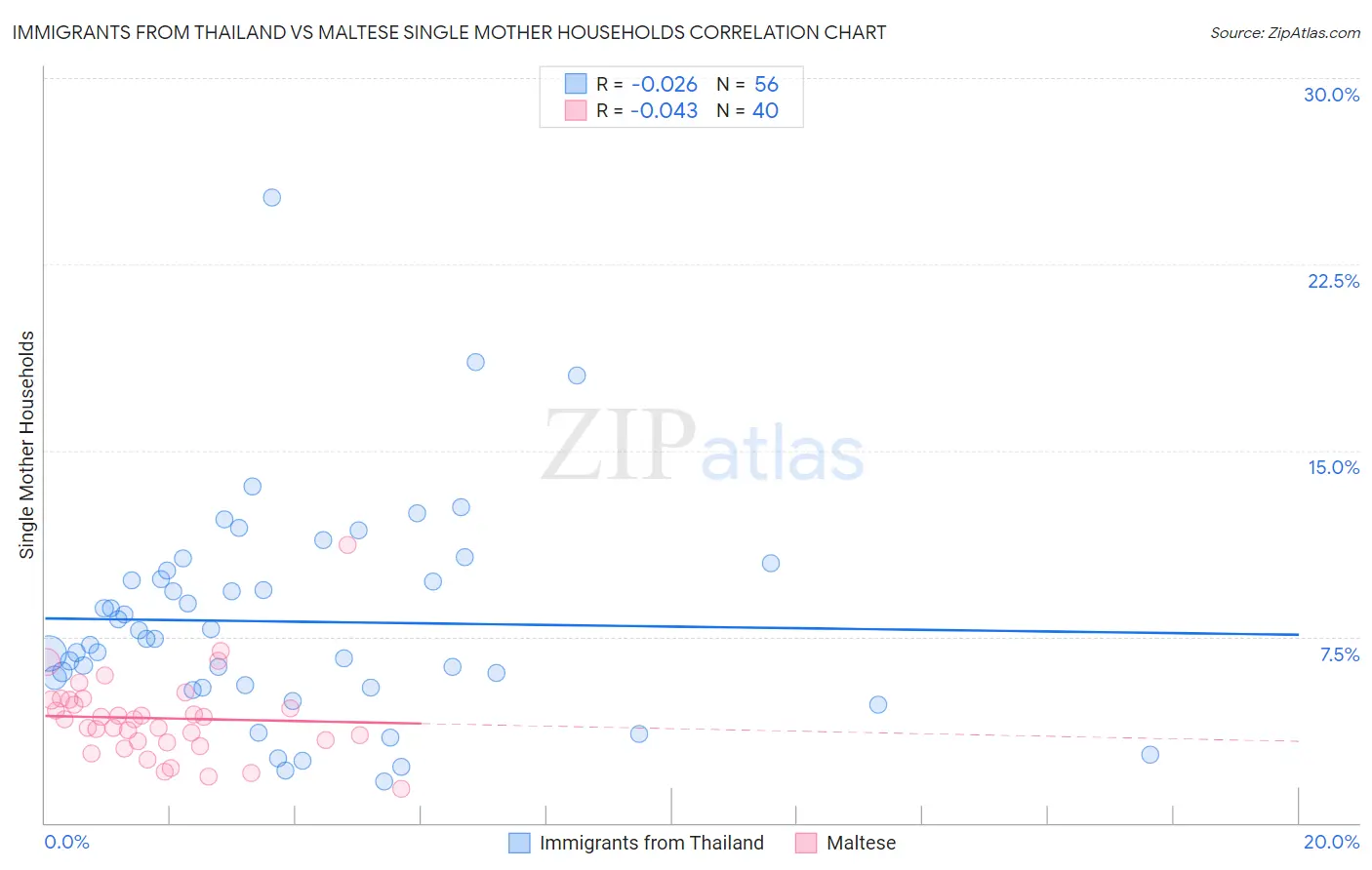 Immigrants from Thailand vs Maltese Single Mother Households