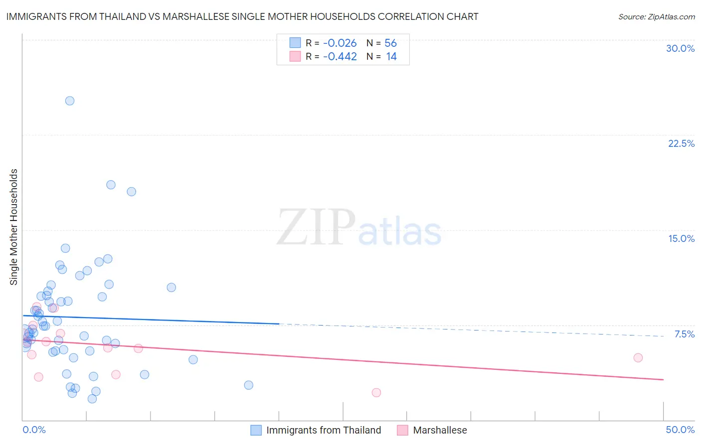 Immigrants from Thailand vs Marshallese Single Mother Households