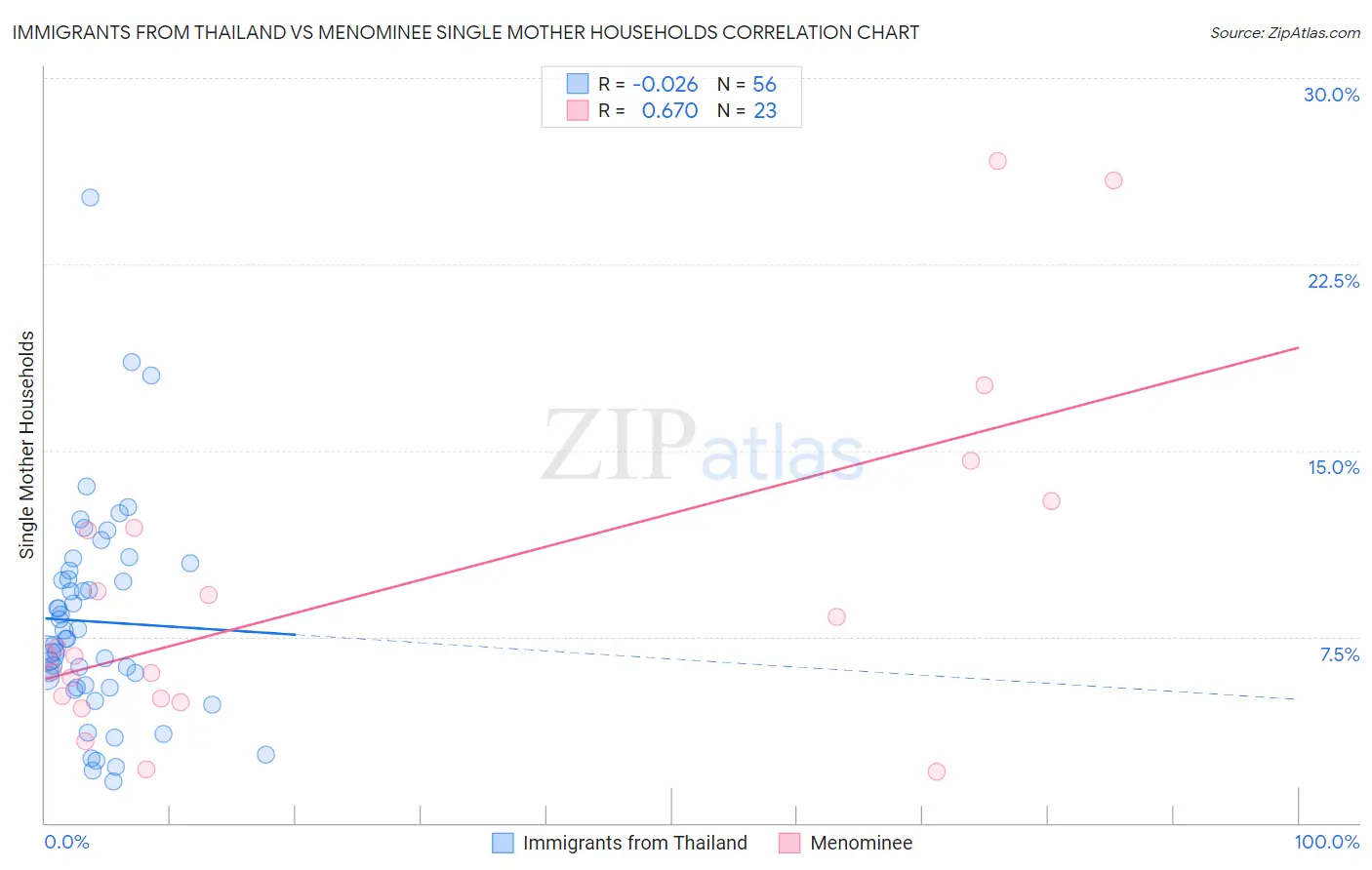 Immigrants from Thailand vs Menominee Single Mother Households