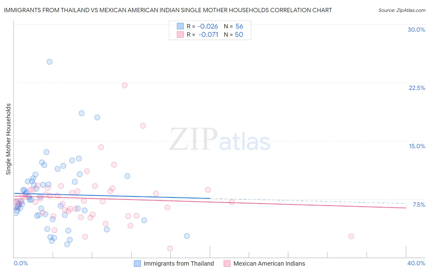 Immigrants from Thailand vs Mexican American Indian Single Mother Households