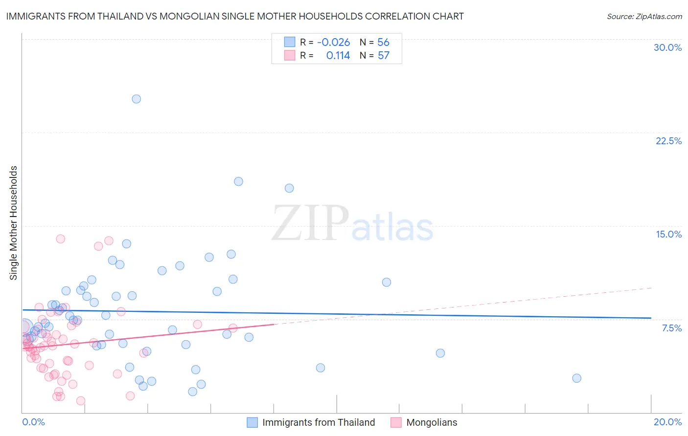 Immigrants from Thailand vs Mongolian Single Mother Households
