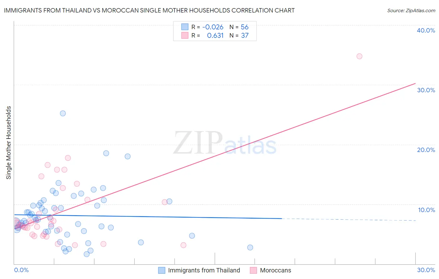 Immigrants from Thailand vs Moroccan Single Mother Households