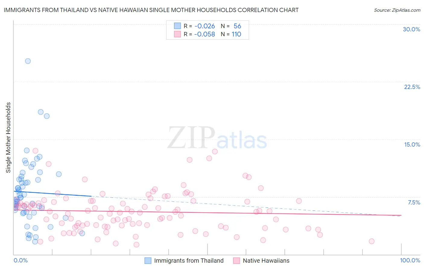 Immigrants from Thailand vs Native Hawaiian Single Mother Households