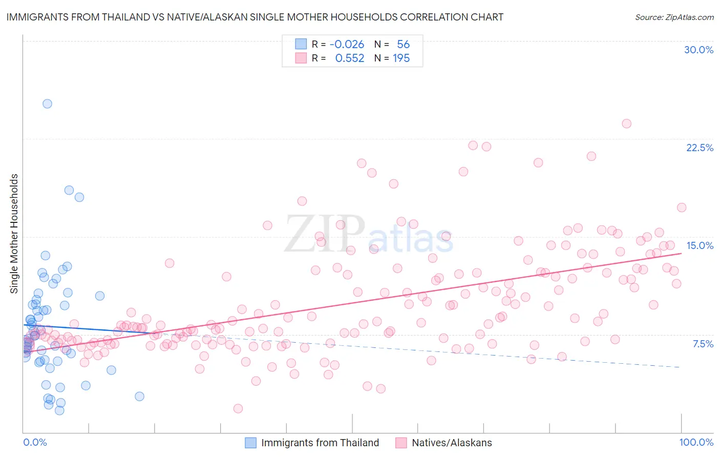 Immigrants from Thailand vs Native/Alaskan Single Mother Households