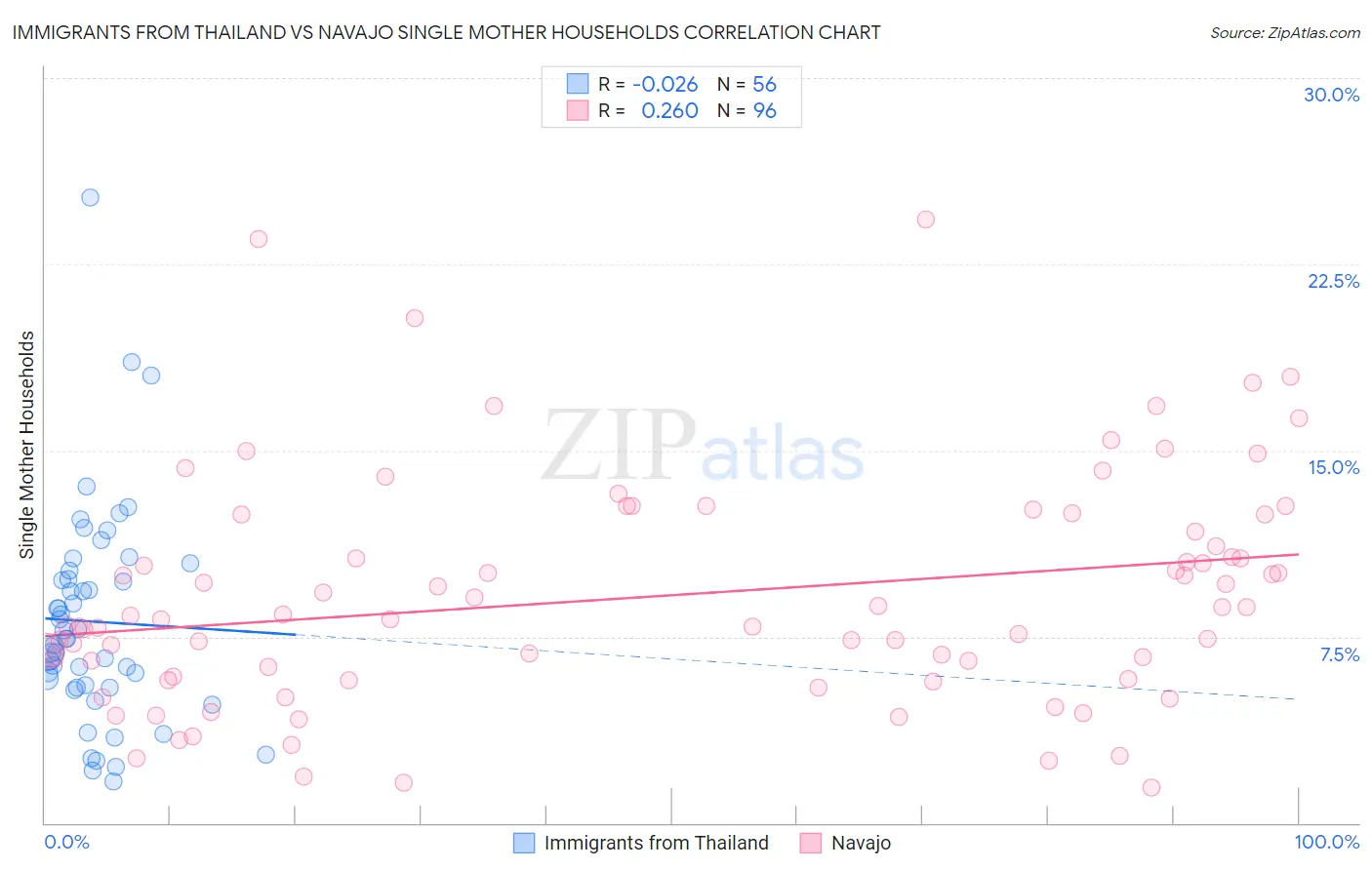 Immigrants from Thailand vs Navajo Single Mother Households