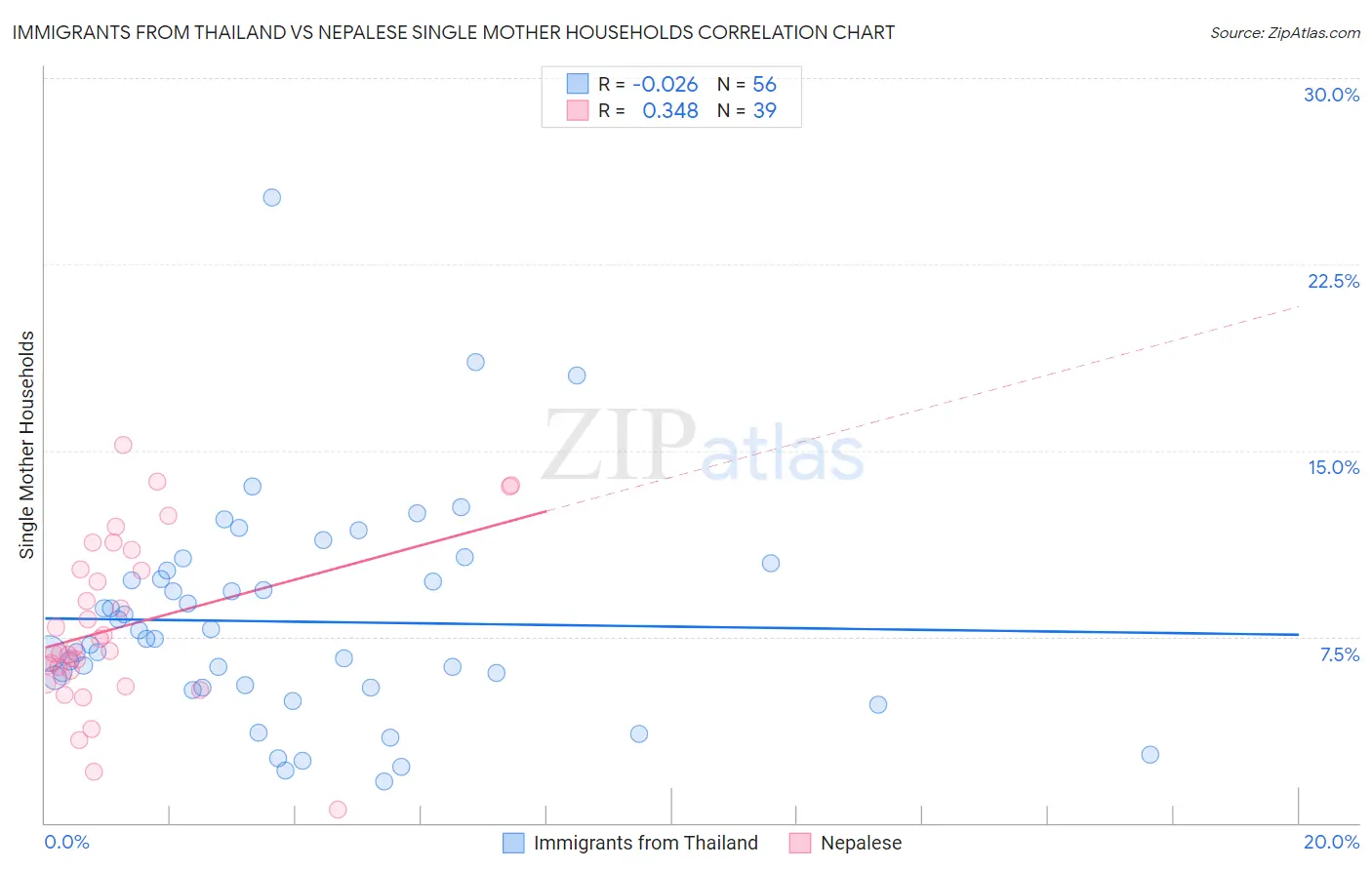 Immigrants from Thailand vs Nepalese Single Mother Households