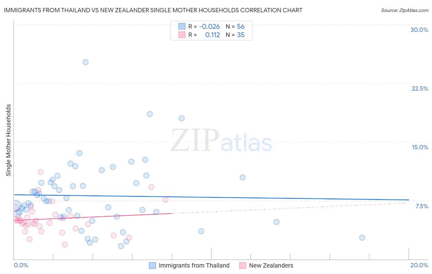 Immigrants from Thailand vs New Zealander Single Mother Households