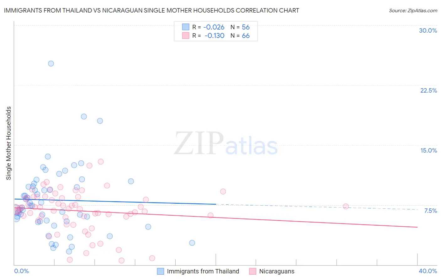 Immigrants from Thailand vs Nicaraguan Single Mother Households