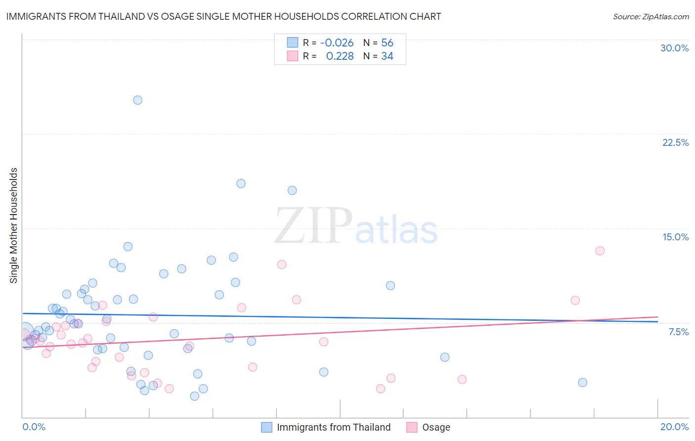 Immigrants from Thailand vs Osage Single Mother Households