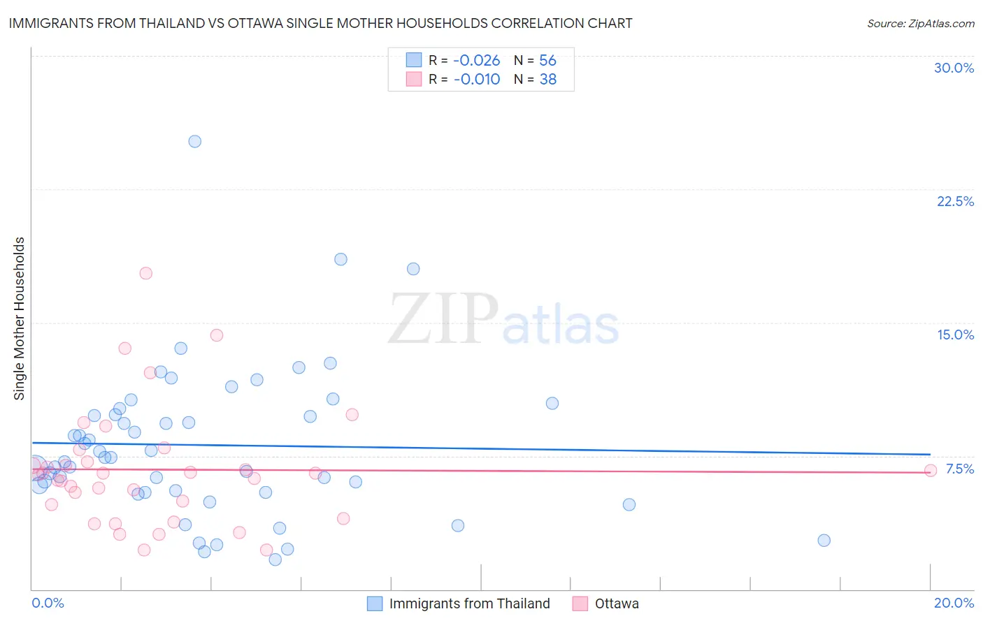 Immigrants from Thailand vs Ottawa Single Mother Households