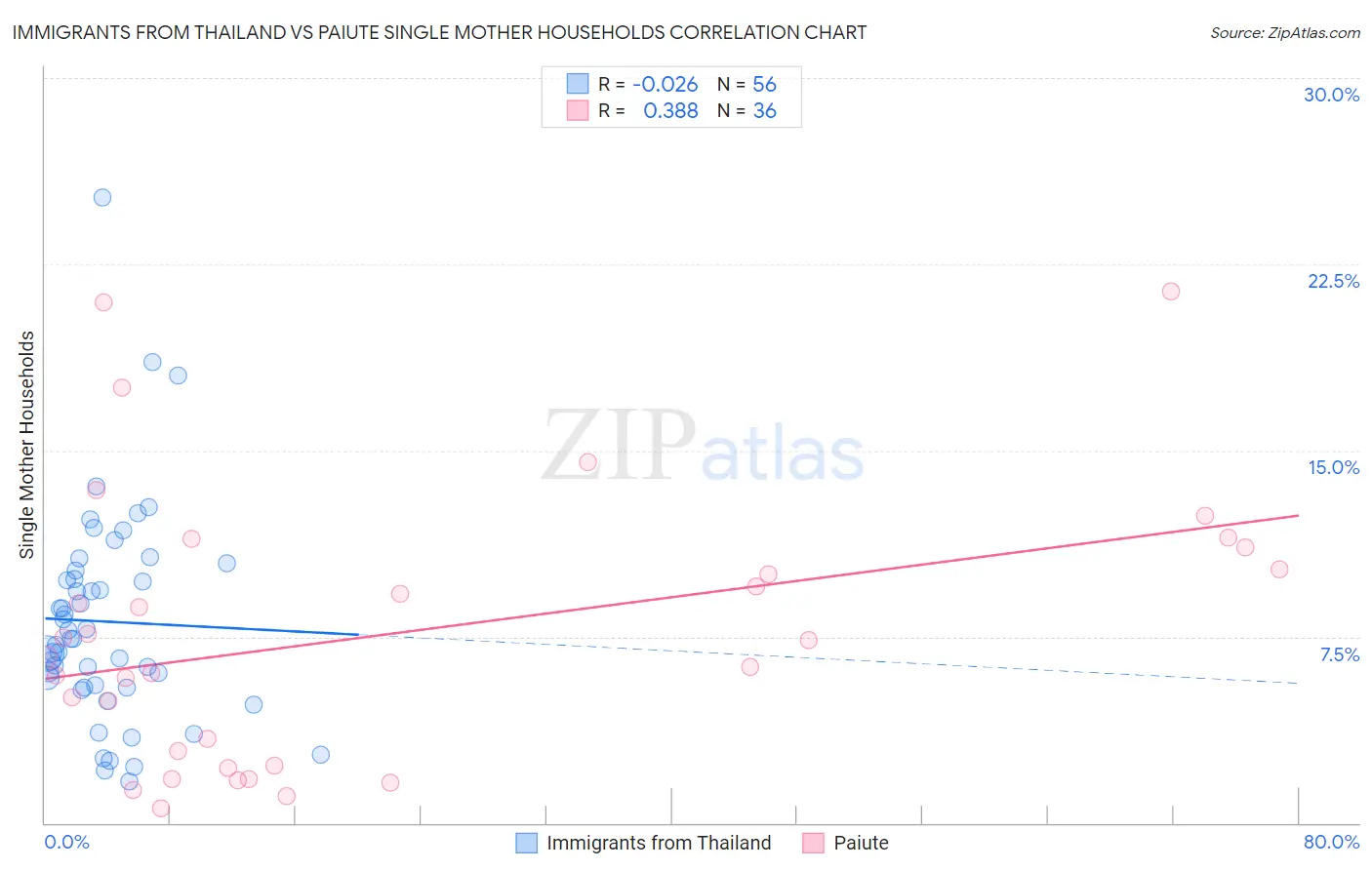 Immigrants from Thailand vs Paiute Single Mother Households