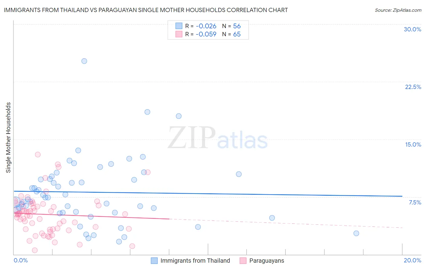 Immigrants from Thailand vs Paraguayan Single Mother Households