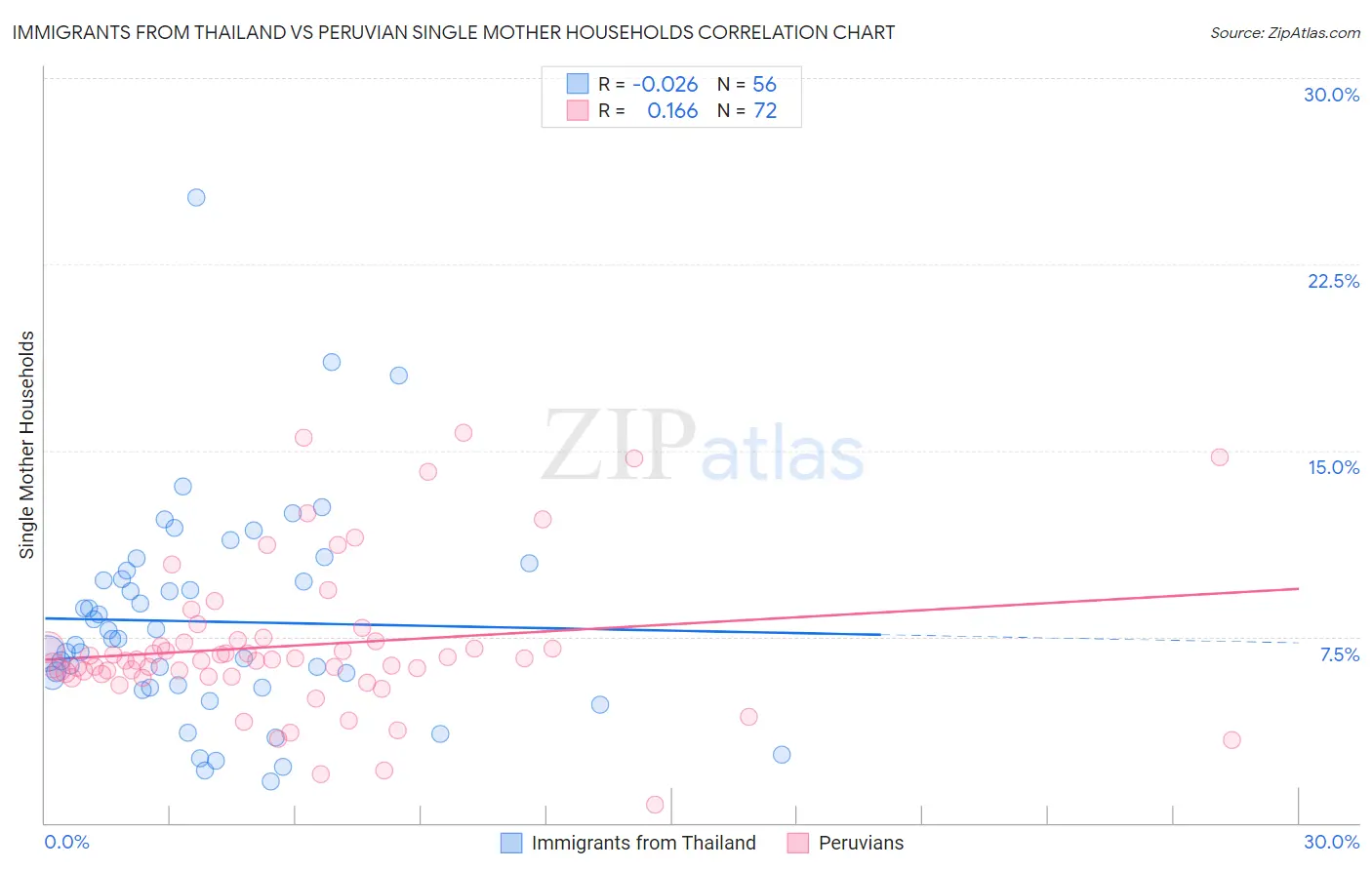 Immigrants from Thailand vs Peruvian Single Mother Households