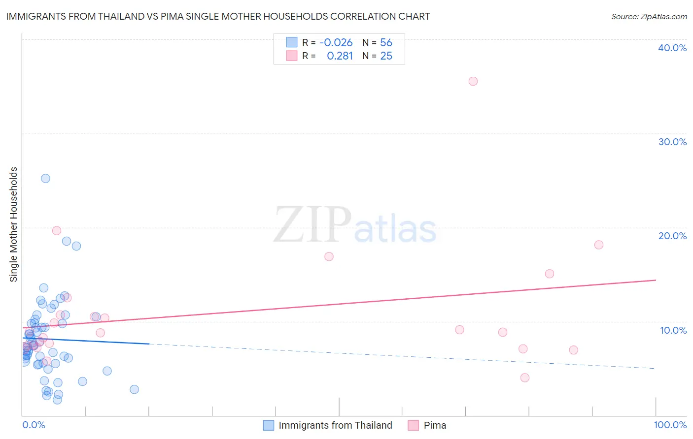 Immigrants from Thailand vs Pima Single Mother Households