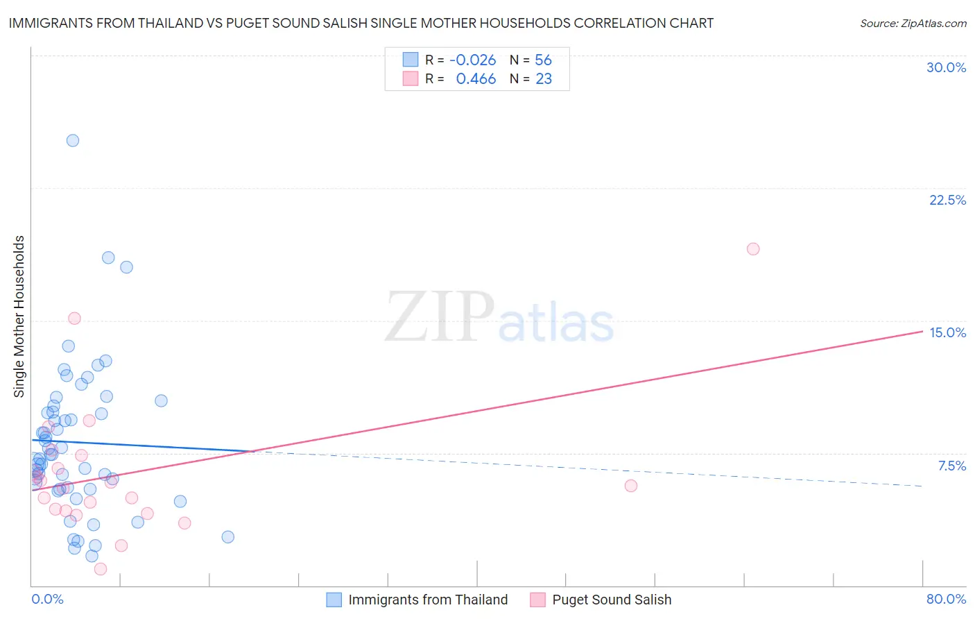 Immigrants from Thailand vs Puget Sound Salish Single Mother Households