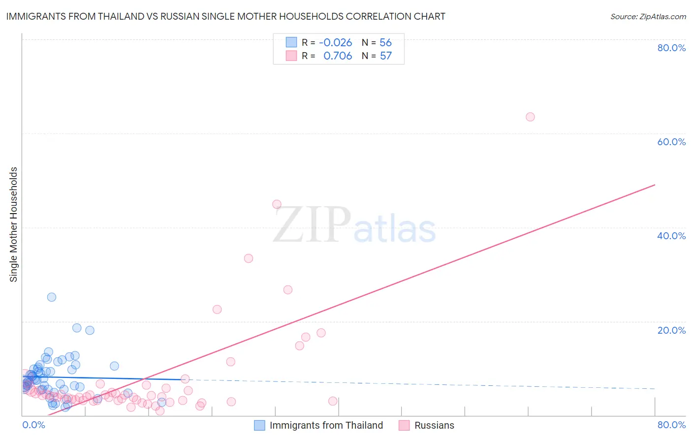 Immigrants from Thailand vs Russian Single Mother Households