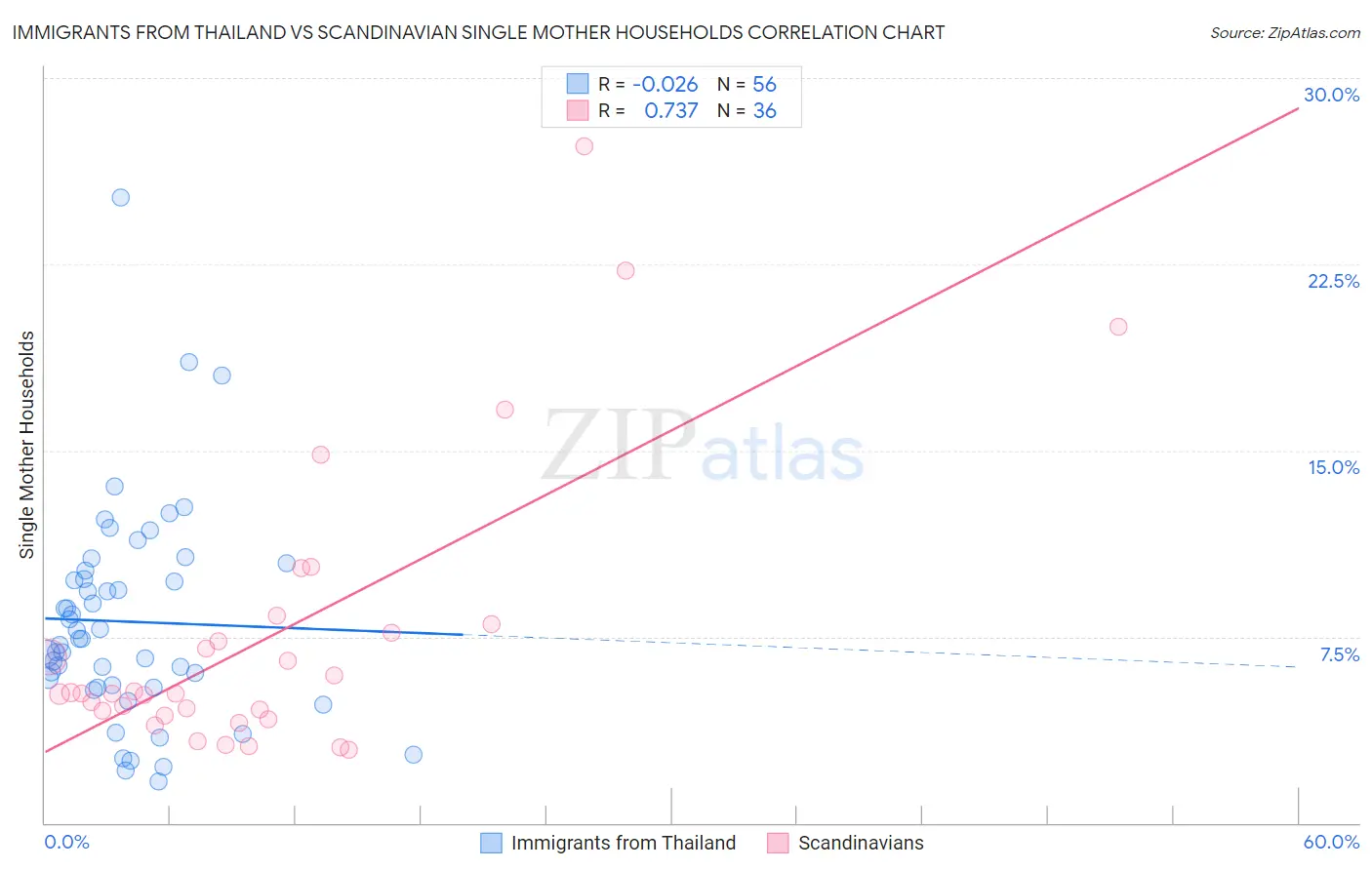 Immigrants from Thailand vs Scandinavian Single Mother Households