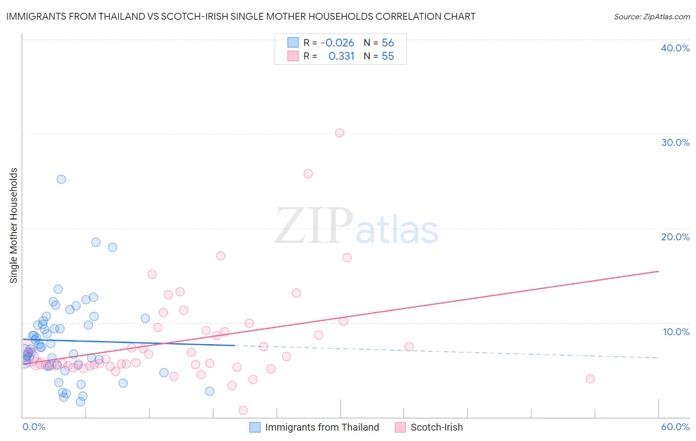 Immigrants from Thailand vs Scotch-Irish Single Mother Households