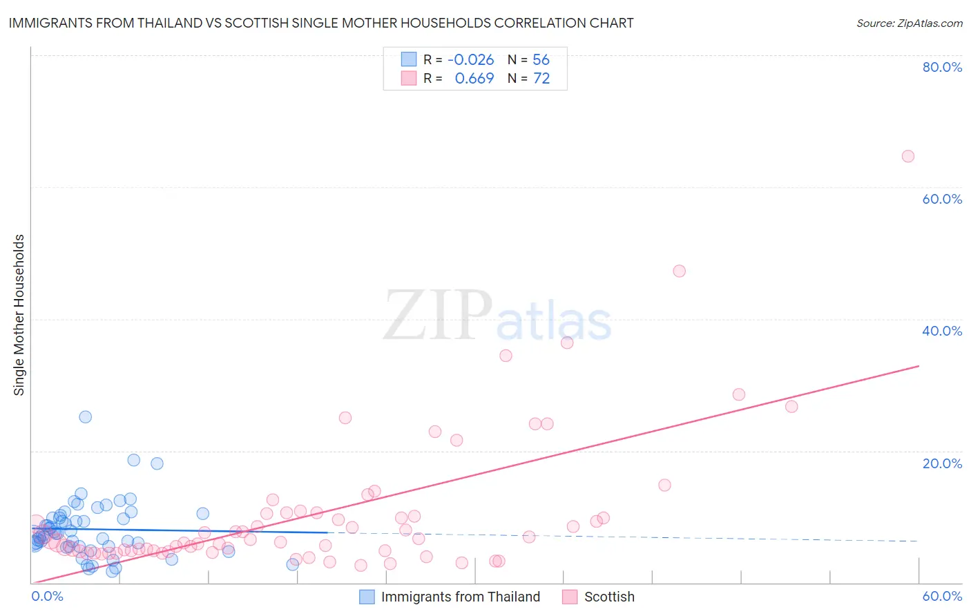 Immigrants from Thailand vs Scottish Single Mother Households