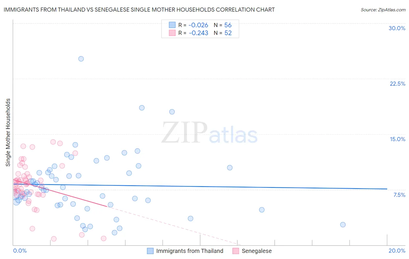 Immigrants from Thailand vs Senegalese Single Mother Households