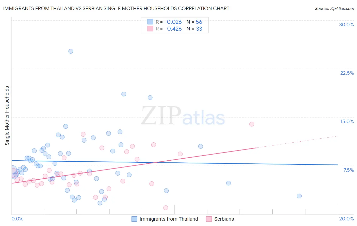 Immigrants from Thailand vs Serbian Single Mother Households