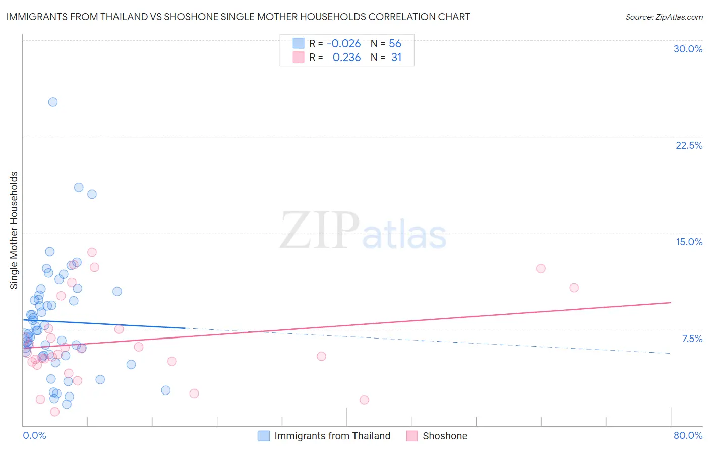 Immigrants from Thailand vs Shoshone Single Mother Households