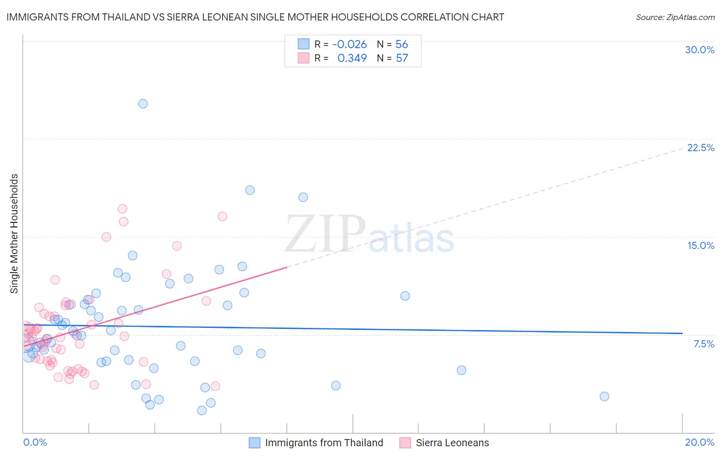 Immigrants from Thailand vs Sierra Leonean Single Mother Households
