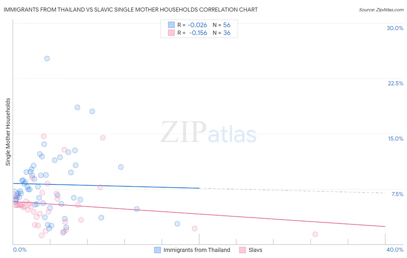 Immigrants from Thailand vs Slavic Single Mother Households