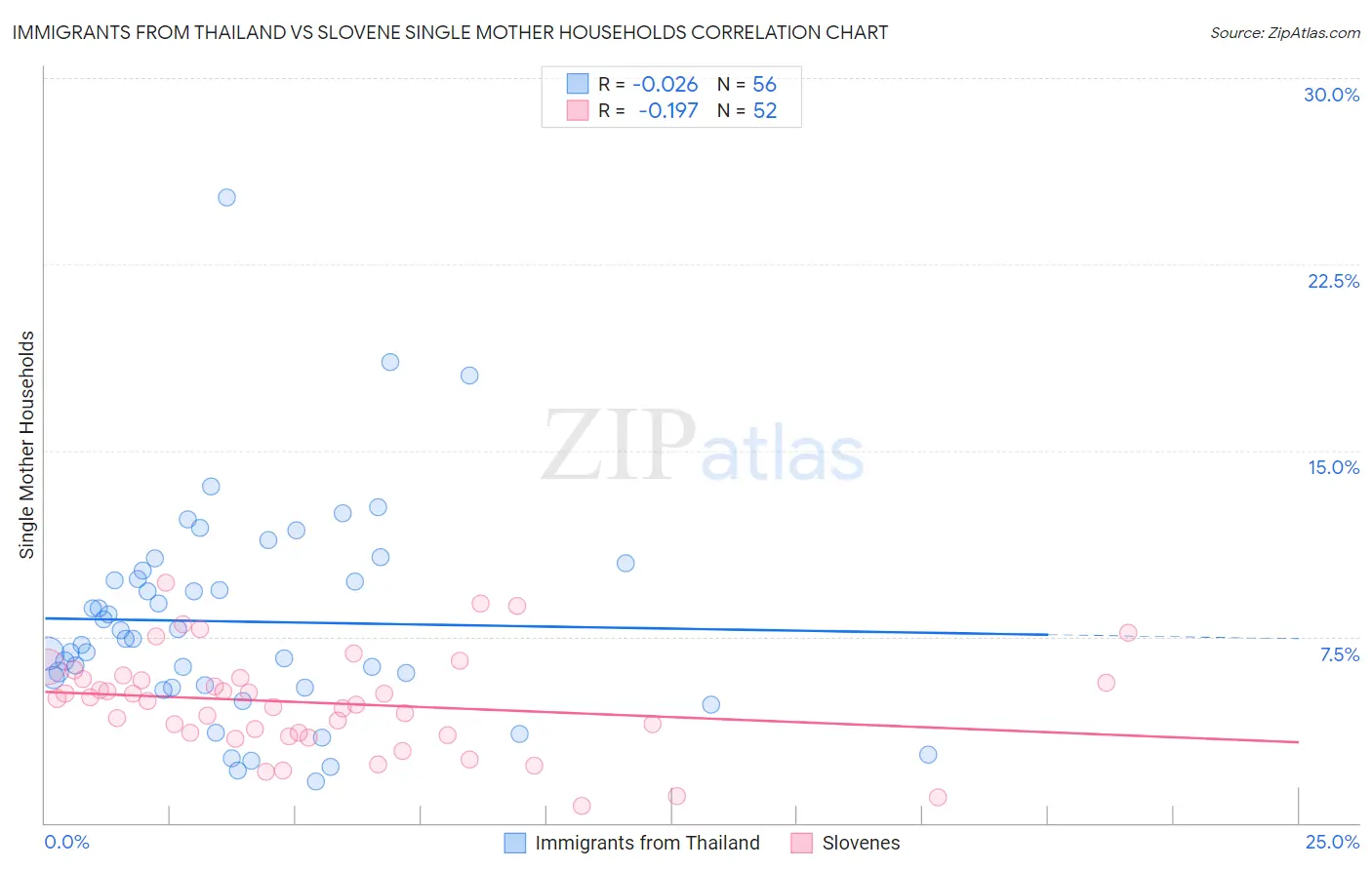 Immigrants from Thailand vs Slovene Single Mother Households