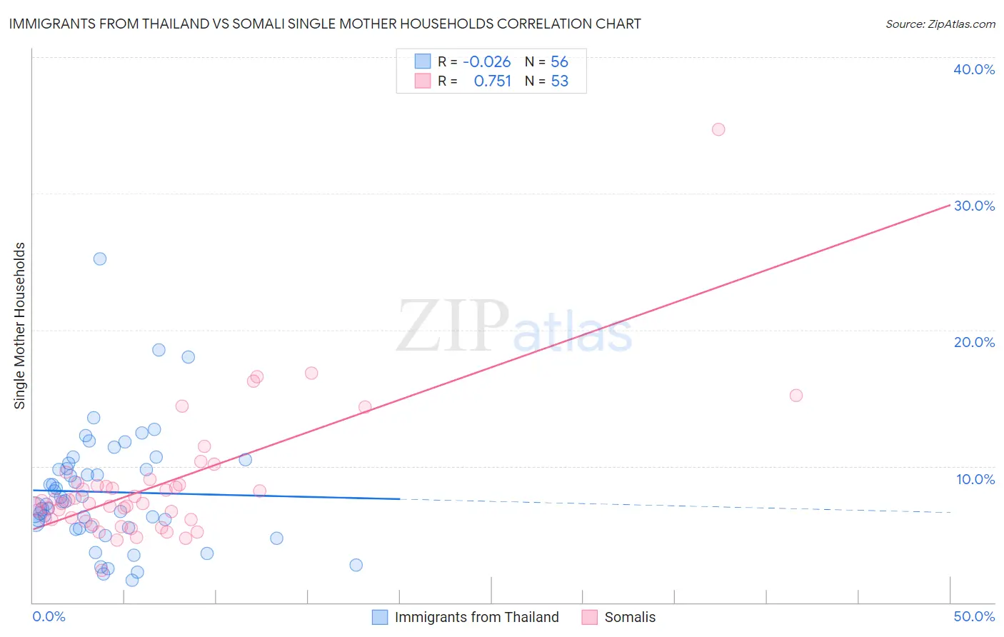 Immigrants from Thailand vs Somali Single Mother Households