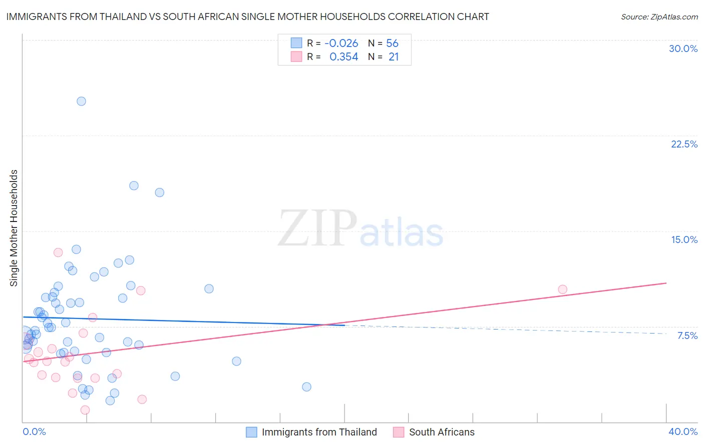 Immigrants from Thailand vs South African Single Mother Households